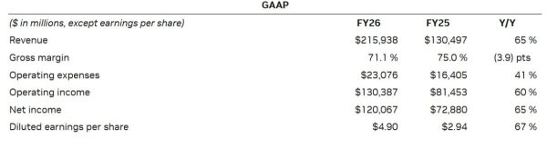Почему NVIDIA удалось заработать рекордный доход в 2026 году?