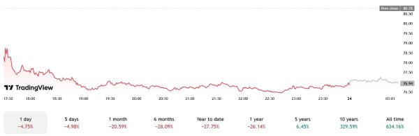 ИИ заставил инвесторов в технологические компании продать акции