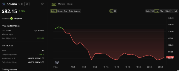 Инвесторы вывели $939 млн из ETF на биткоин на фоне притока капитала в Solana