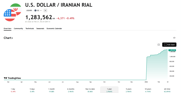 СМИ: в Иране масштабный обвал риала ускорил переход населения к криптоактивам