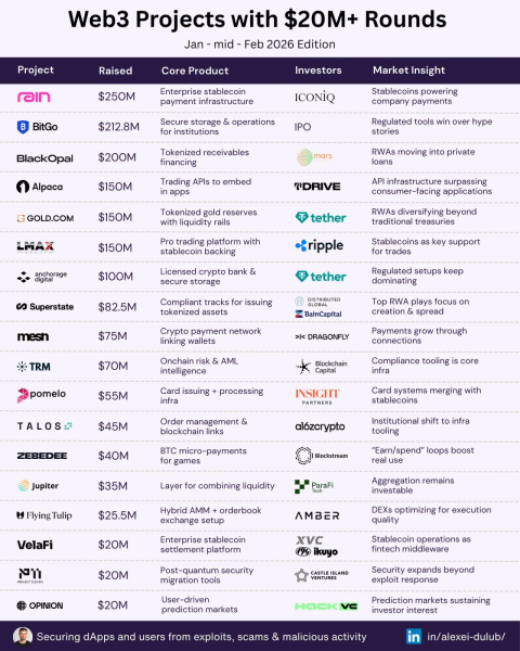 Венчурные фонды вложили в криптоинфраструктуру свыше $2 млрд с начала года