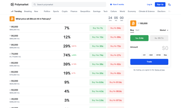Прогнозы по биткоину на Polymarket резко ухудшились